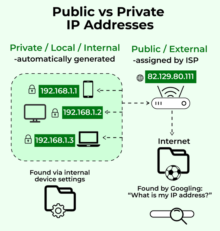 A diagram comparing public vs. private IP addresses, highlighting their uses and differences.